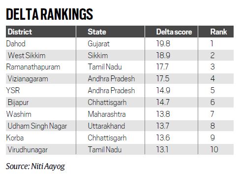 NITI Aayog indentified 117 districts as Aspirational Districts for