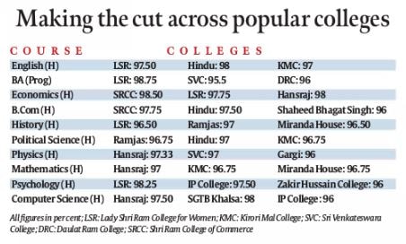 First cut-off highest for BA programme, most DU courses demand over 98%