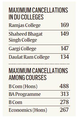du admission 2018, delhi university, du admission empty seats, du cut off list, du off campus colleges, indian express