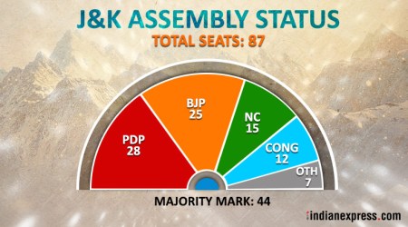 BJP's move to snap ties with PDP raises possibility of Governor's rule: Here's how numbers stack up