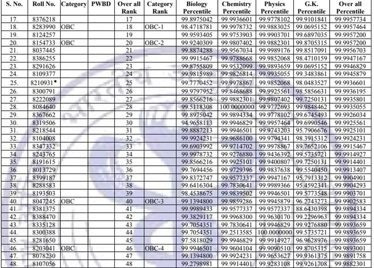 AIIMS MBBS entrance result 2018 Highlights: Top 3 ranks went to female ...