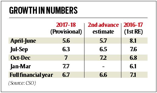 Provisional estimates: Good rabi crop, uptick in factory output lift GDP up to 7.7%