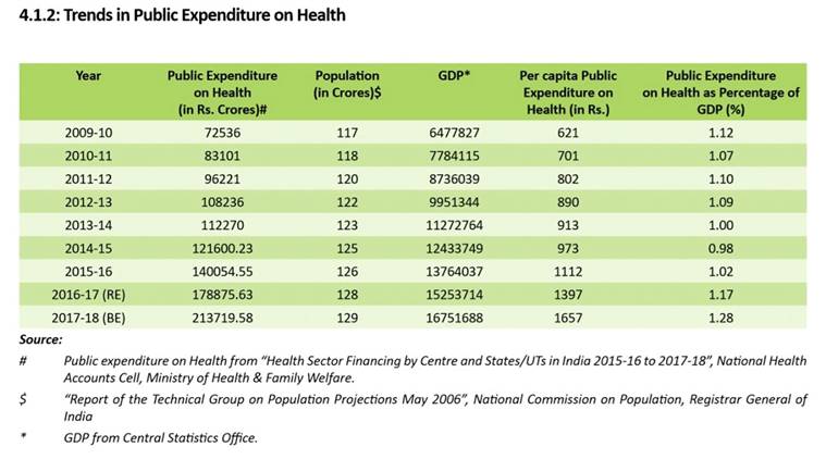 national-health-profile-2018-here-s-how-well-india-is-healthwise