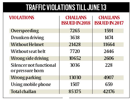 chandigarh, traffic, challan, chandigarh traffic police, indian express