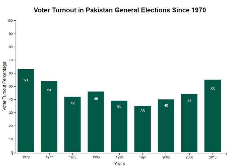 How Pakistan voted through decades of turmoil Pakistan News The