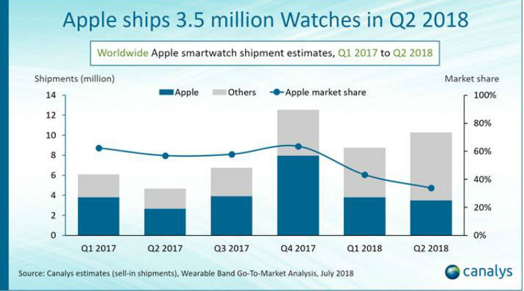 Apple, Apple watch 3, Apple Watch shipments, Apple Watch 3 LTE, Apple Watch cellular, Apple Watch 3 price in India, Apple Watch 3 features, Canalys
