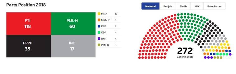 Pakistan Election Results 2018 Live Imran Khans Pti Holds Onto Lead