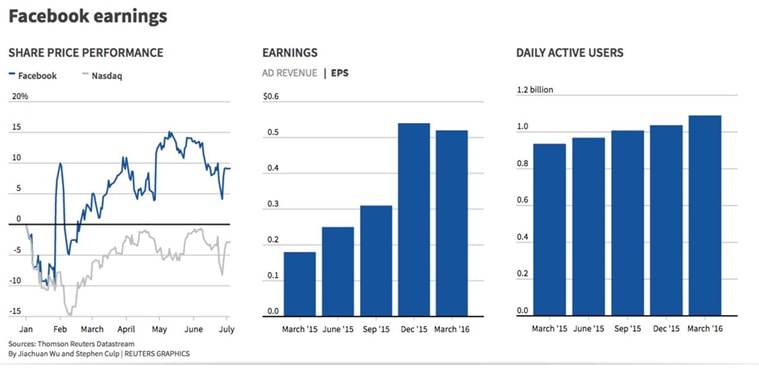 Facebook plunge puts Amazon investors on guard