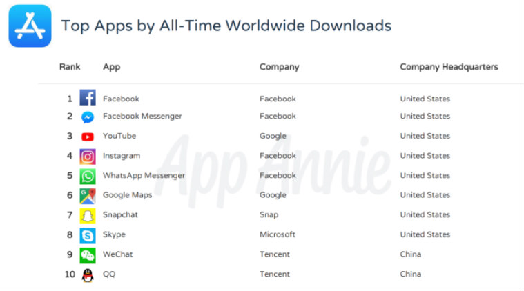 Facebook, Google apps top all-time popularity on Apple’s App Store