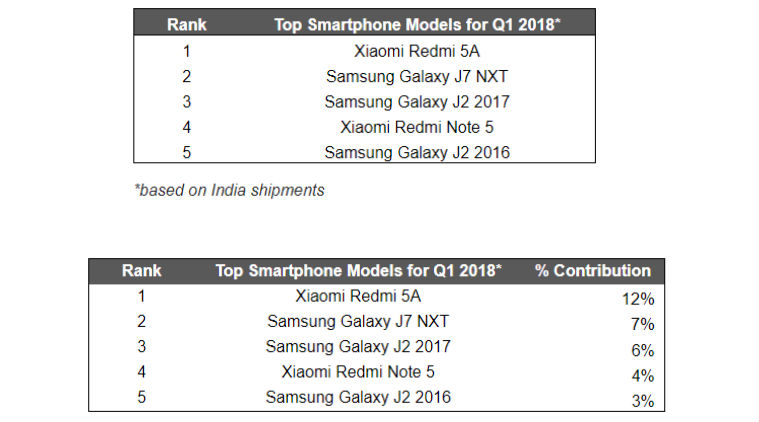  Redmi 5A, Redmi 5A Price India, Xiaomi Redmi 5A, Samsung Galaxy J7 Nxt, Xiaomi India, Samsung India, Counterpoint Research, Top Five India Smartphones 