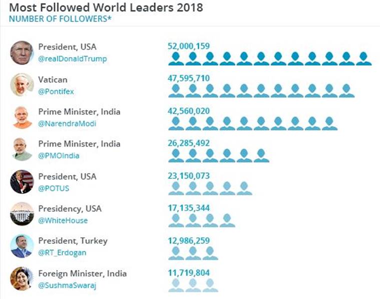 Twiplomacy, BCW's Twiplomacy study 2018, Prime Minister Narendra Modi, External affairs minister Sushma Swaraj, Most followed female world leader, Most followed female world leader Sushma Swaraj, Twitter, Twitter followers, Most influential world leaders, twitter list
