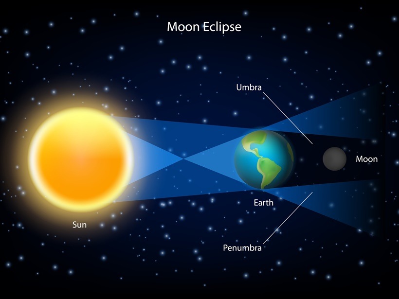 Lunar Eclipse: Safety tips and how to watch it with the kids ...