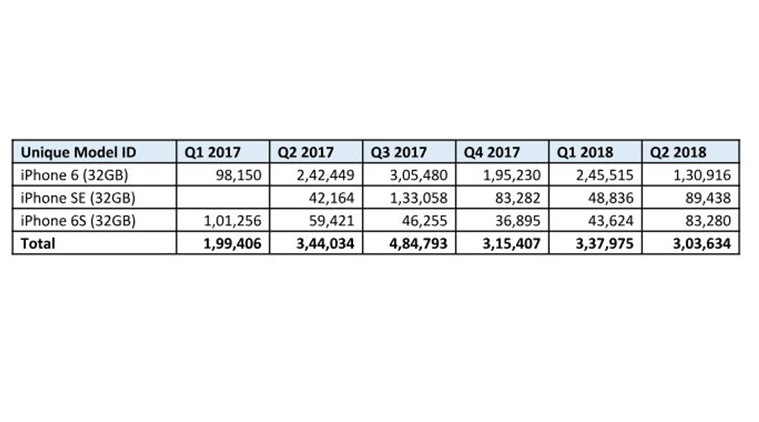 Apple iPhone, iPhone 6, iPhone 6s, iPhone SE, Galaxy S8, Galaxy S8 Plus, Galaxy Note 9, Note 9, Galaxy smartphones in India, old flagship smartphones in India, Apple