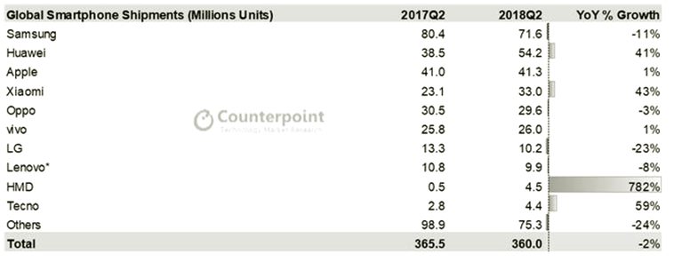 huawei counterpoint