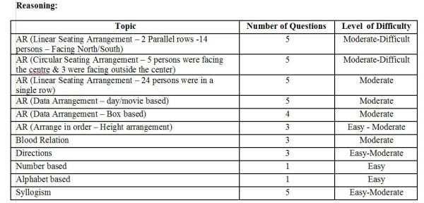 ibps rrb, ibps rrb officer 1, ibps rrb analysis