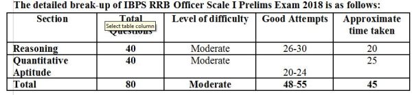 ibps, ibps rrb, ibps rrb analysis