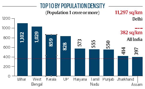 Explained Snippets | 859/sq km: How Kerala population density compares