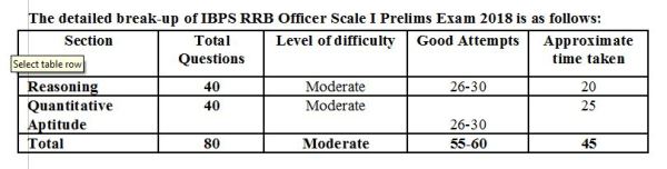 IBPS RRB, ibps rrb officer scale 1, ibps rrb analysis, rrb analysis