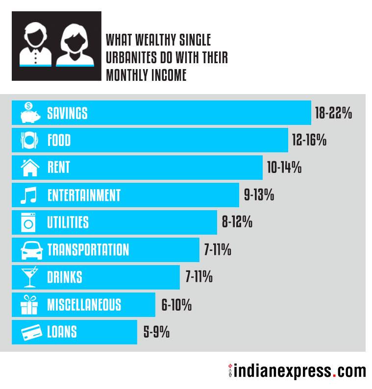 Wealthy single urbanite, new class of consumers, super consumer classes in india, new super consumer class in india, single urbanites, indian express, indian express news