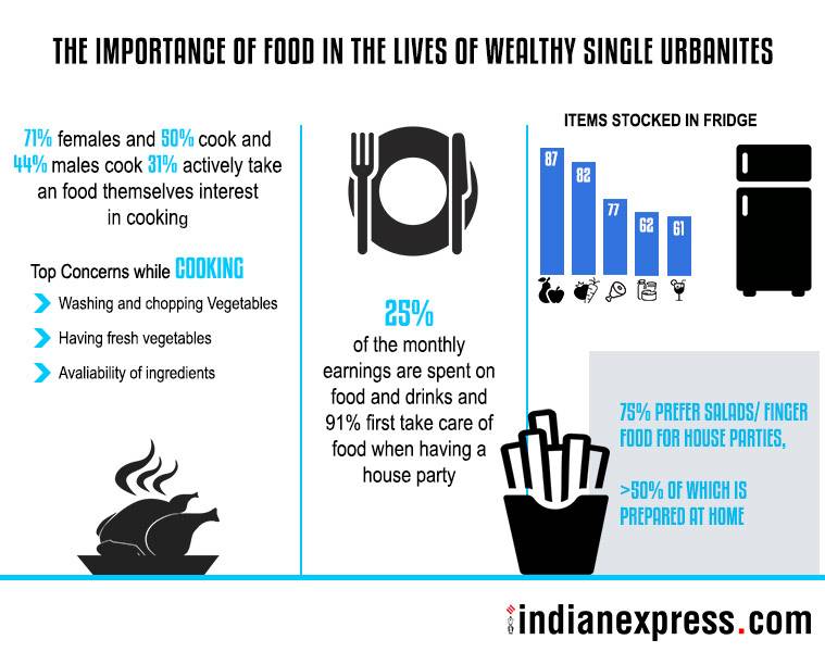 Wealthy single urbanite, new class of consumers, super consumer classes in india, new super consumer class in india, single urbanites, indian express, indian express news