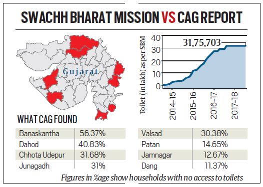 CAG report picks holes in Gujarat’s Open Defecation-free claim