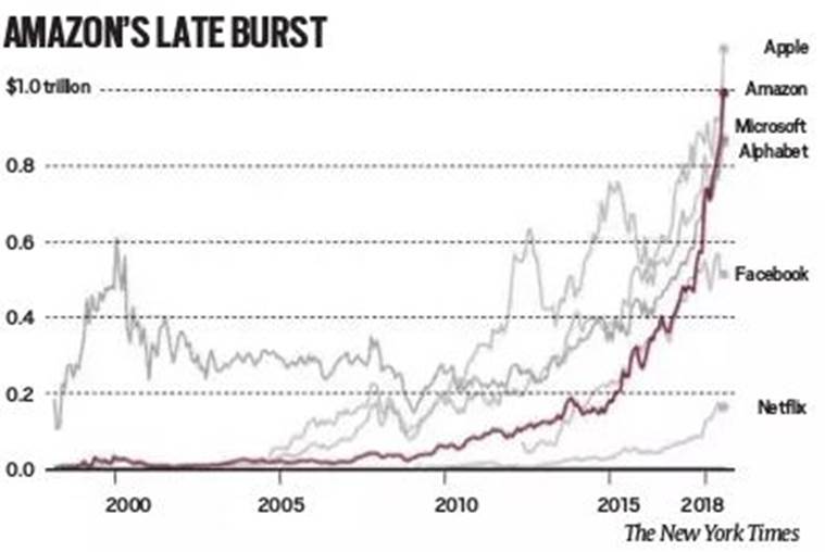 Explained Snippets: In Amazon Race To $1 Trillion, Gap With Apple ...