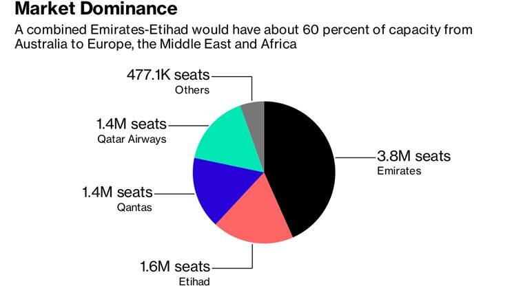 Emirates-Etihad may be airline deal of the decade. Here's why.