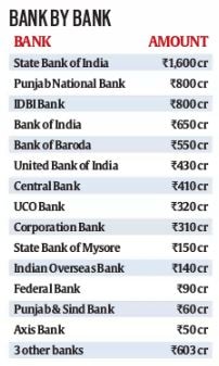 Kingfisher default bill: Rs 9,000 crore until 2015, largest dues to SBI