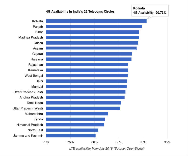 OpenSignal, 4G connectivity, Kolkata 4G, Delhi 4G, 4G India, top city with 4G, 4G top city, Patna 4G, Bangalore 4G, 4G speeds India, 4G Punjab