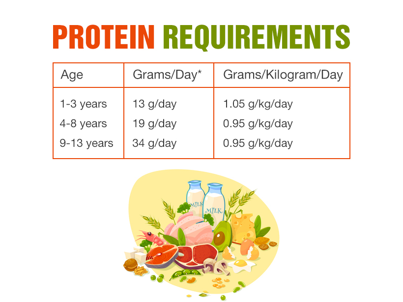 how-to-make-sure-your-child-is-getting-enough-protein-parenting-news