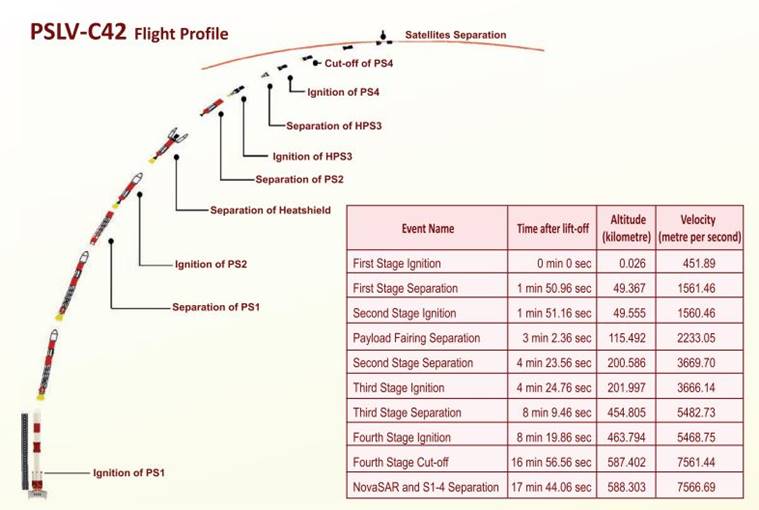 What is ISRO's PSLV-C42 mission?