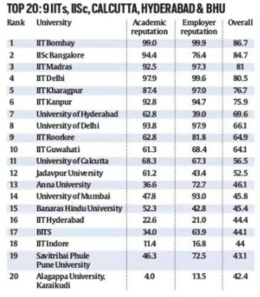 Telling Numbers, QS rankings led by IIT Bombay, how the top 20