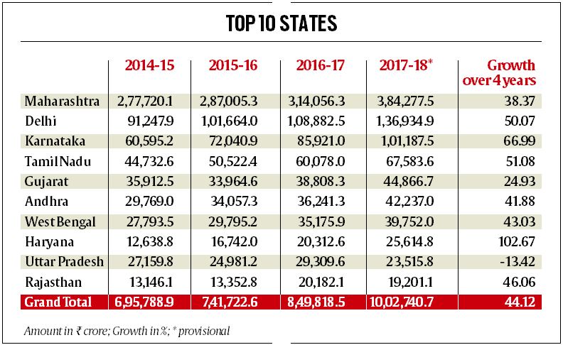 Growth in direct tax collections in last 4 years: Haryana registers 102 ...