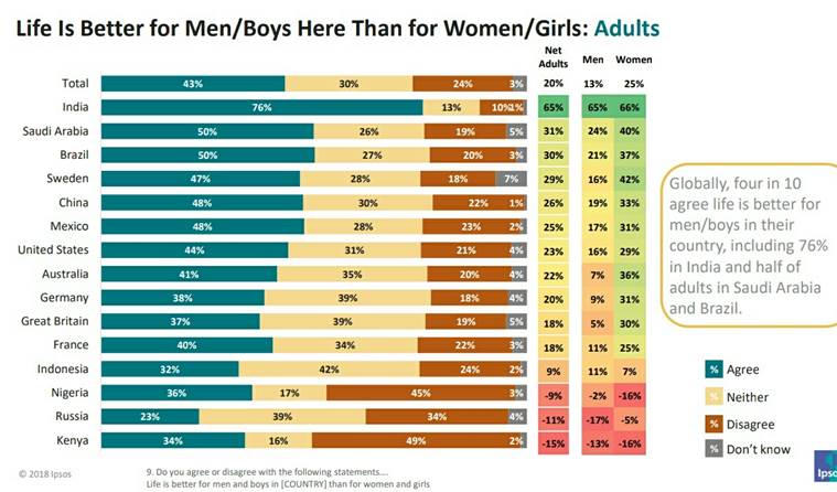 Survey: 76 per cent find life in India is better for men than women ...