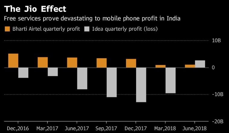Four charts that show how Reliance Jio has shaken up India's telecom industry