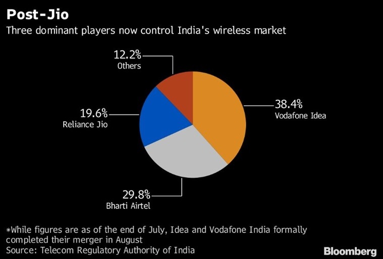 Four charts that show how Reliance Jio has shaken up India's telecom industry