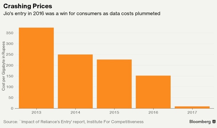 Four charts that show how Reliance Jio has shaken up India's telecom industry