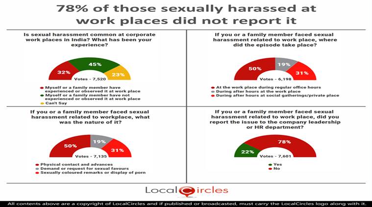 Metoo Movement 78 Say Sexual Harassment At Work Place