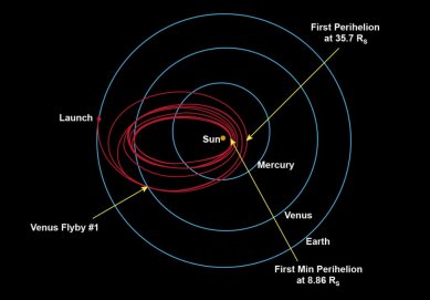 Spacecraft, Spaceflight, Outer space, Discovery and exploration of the Solar System, Parker Solar Probe, Gravity assist, Planetary flyby, NASA, Observations and explorations of Venus, MESSENGER, radio communications, National Aeronautics and Space