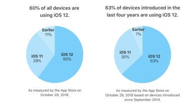apple, ios 12, apple ios 12, apple iphone, apple ios, iphone, iphone xs, iphone xs max, iphone xr, apple ios app store, apple app store, app store, ios 12 adoption rate