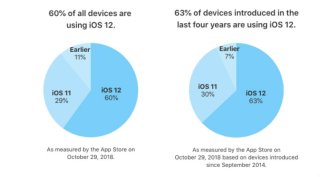 apple, ios 12, apple ios 12, apple iphone, apple ios, iphone, iphone xs, iphone xs max, iphone xr, apple ios app store, apple app store, app store, ios 12 adoption rate