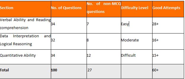 cat 2018, cat 2018 exam analysis, cat 2018 slot 1, cat 2018 slot 1 analysis, cat 2018 slot 1 review, cat 2018 
