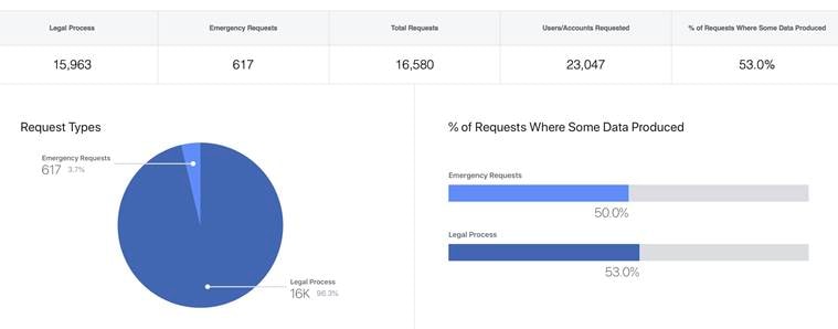 India made 16,580 requests for data in first half of 2018; lost 11 weeks to disruptions: Facebook report
