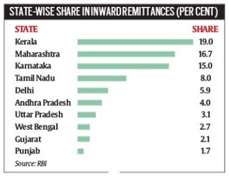 RBI survey for 2017: Four southern states account for 46% of $69 ...