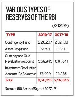 Govt wants Rs 3.6 lakh crore from RBI, a third of its reserves, central bank says no