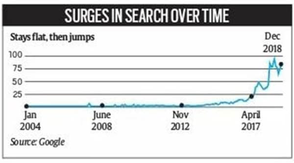 Google search for âjobs near meâ: Sharp spike since 2016