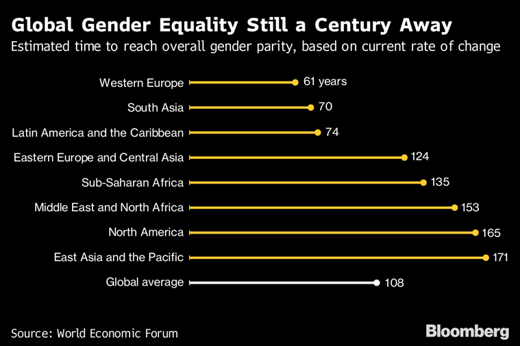 Women are on track to earn the same as men — in 202 years