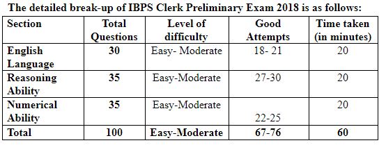 ibps, ibps clerk exam 2018, ibps clerk prelims exam analysis, ibps clerk prelims exam analysis 2018, ibps clerk prelims