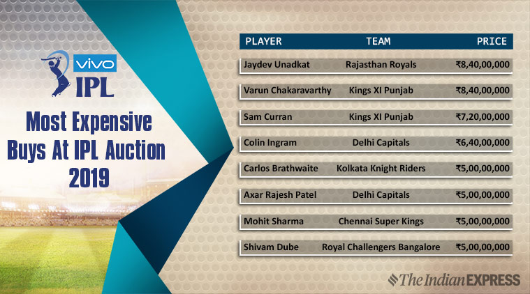 IPL Auction 2019: Most expensive players