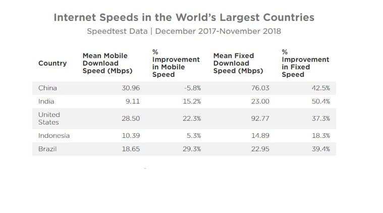 India Saw More Improvement In Fixed Broadband Speeds Over Mobile In ...